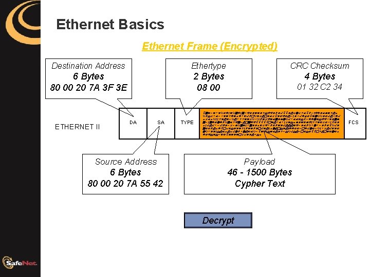 Ethernet Basics Ethernet Frame (Encrypted) Destination Address Ethertype CRC Checksum 6 Bytes 80 00