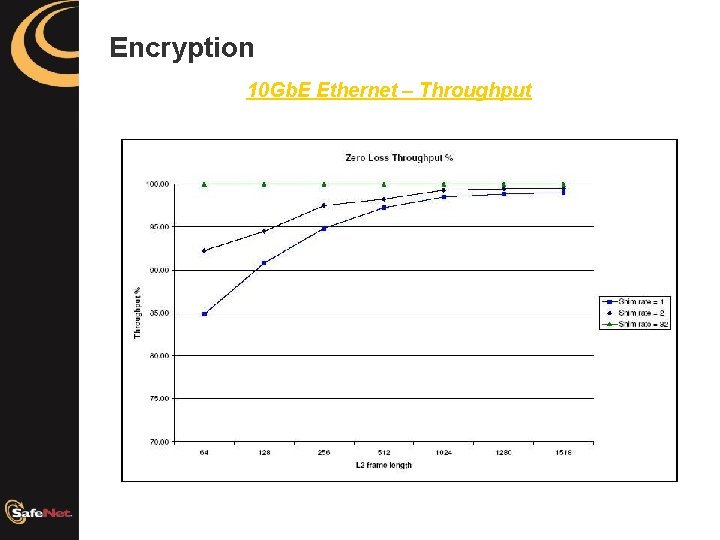 Encryption 10 Gb. E Ethernet – Throughput 