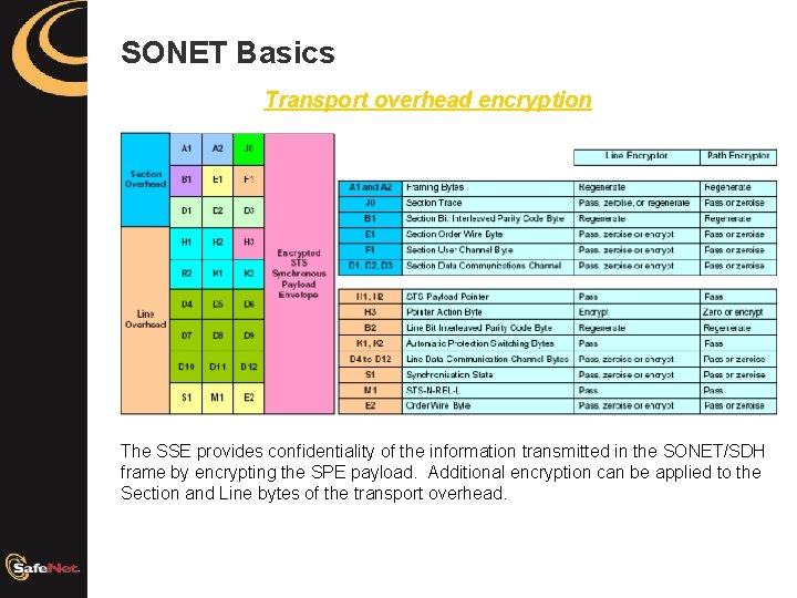 SONET Basics Transport overhead encryption The SSE provides confidentiality of the information transmitted in