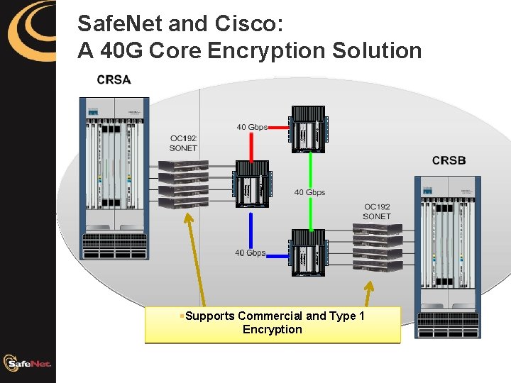 Safe. Net and Cisco: A 40 G Core Encryption Solution §Supports Commercial and Type