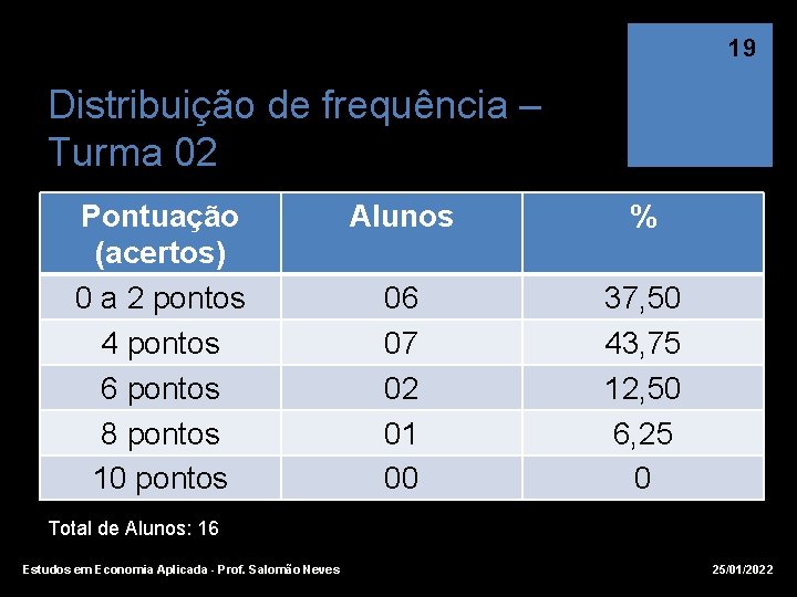 19 Distribuição de frequência – Turma 02 Pontuação (acertos) 0 a 2 pontos 4