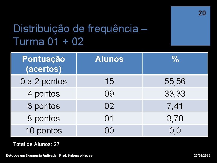 20 Distribuição de frequência – Turma 01 + 02 Pontuação (acertos) 0 a 2