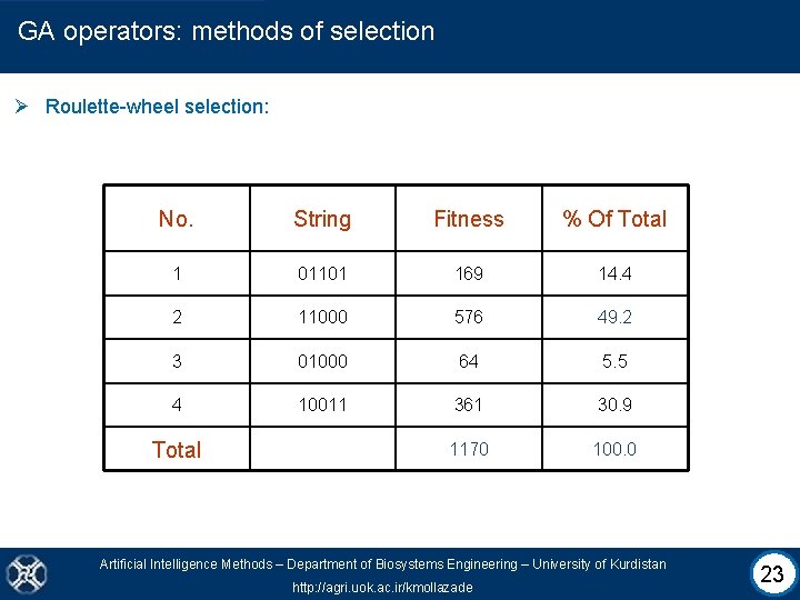 GA operators: methods of selection Ø Roulette-wheel selection: No. String Fitness % Of Total