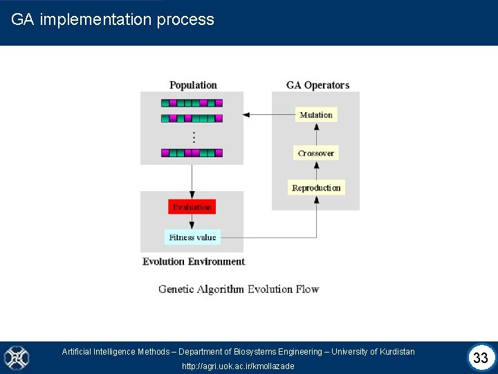 GA implementation process Artificial Intelligence Methods – Department of Biosystems Engineering – University of