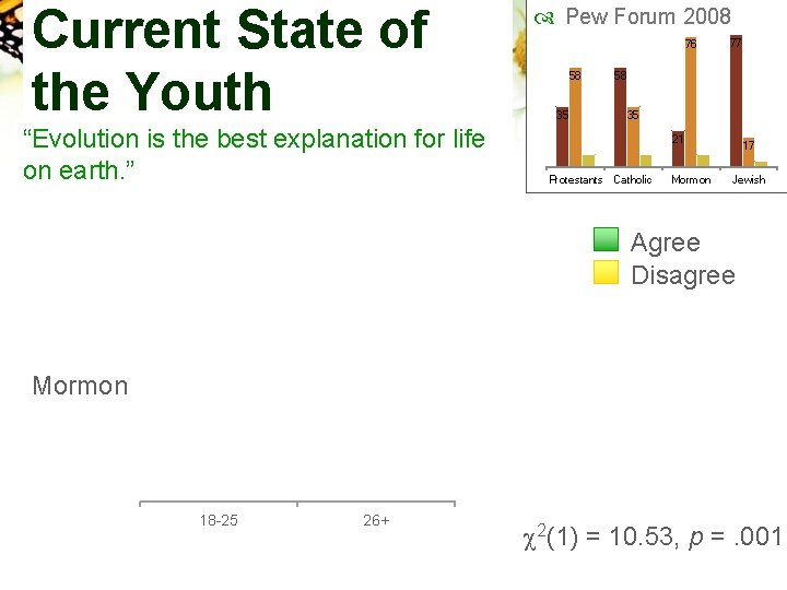 Current State of the Youth “Evolution is the best explanation for life on earth.