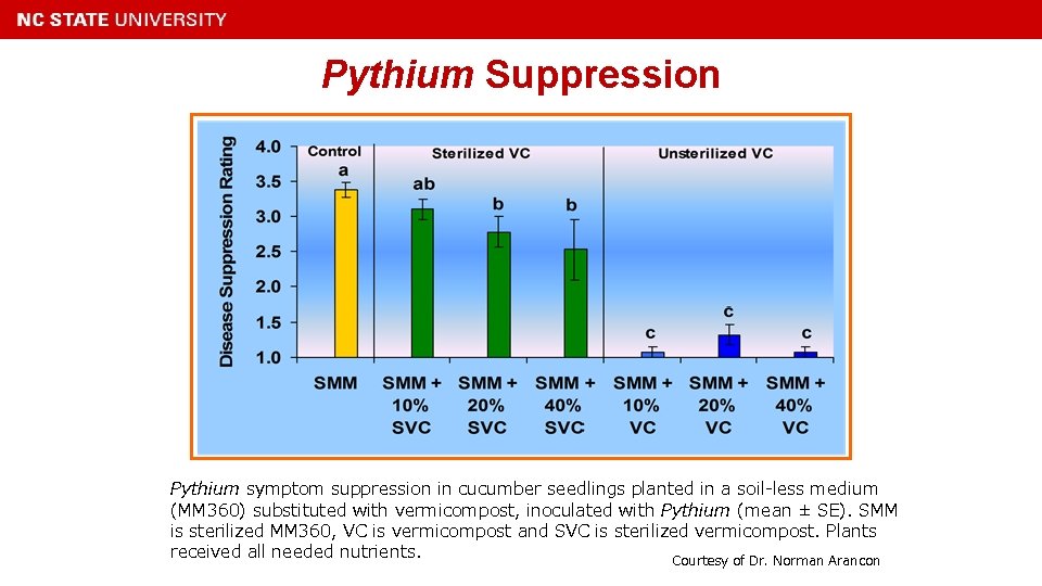 Pythium Suppression Pythium symptom suppression in cucumber seedlings planted in a soil-less medium (MM