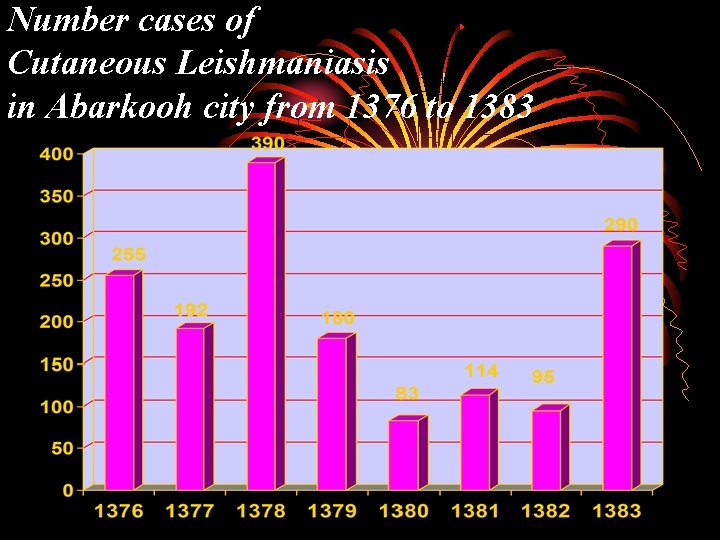 Number cases of Cutaneous Leishmaniasis in Abarkooh city from 1376 to 1383 