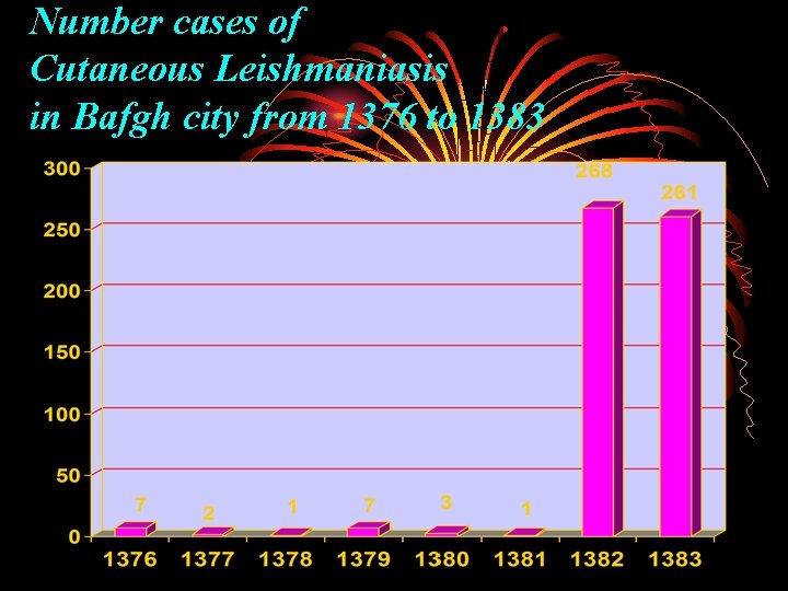 Number cases of Cutaneous Leishmaniasis in Bafgh city from 1376 to 1383 