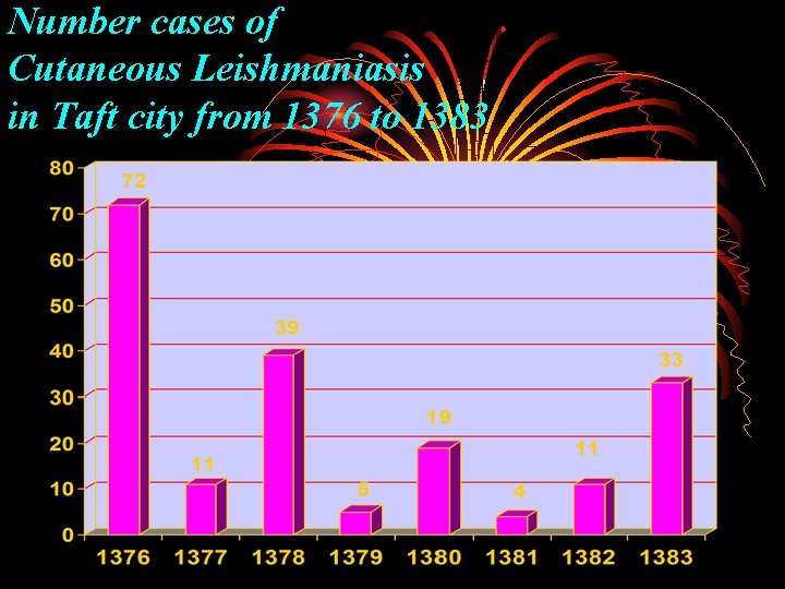 Number cases of Cutaneous Leishmaniasis in Taft city from 1376 to 1383 