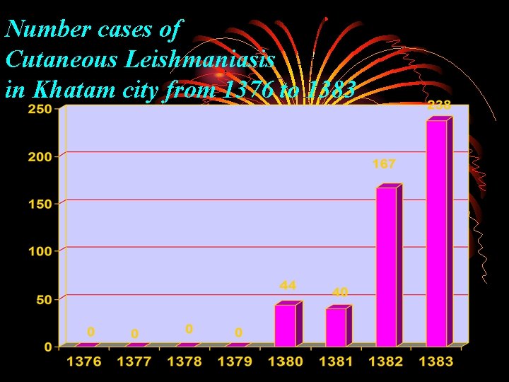 Number cases of Cutaneous Leishmaniasis in Khatam city from 1376 to 1383 