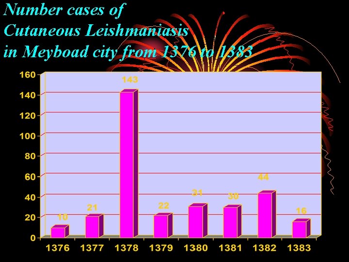 Number cases of Cutaneous Leishmaniasis in Meyboad city from 1376 to 1383 