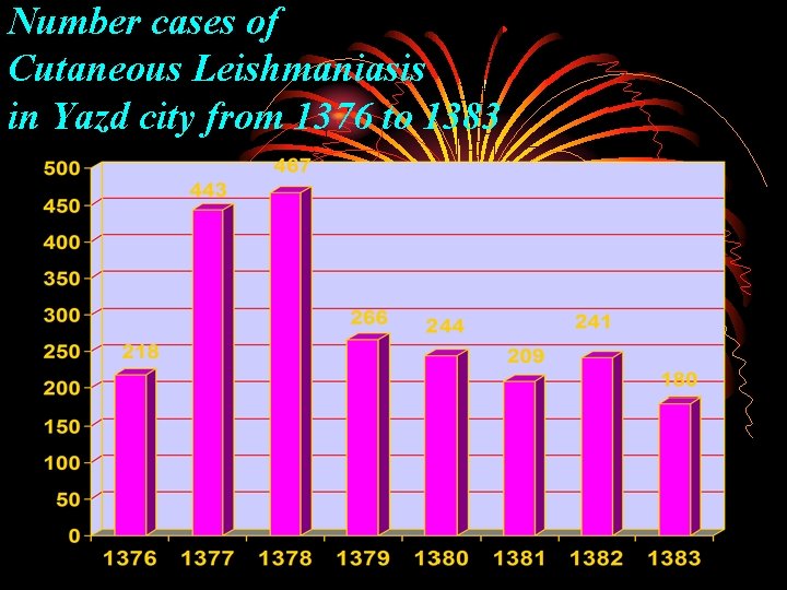 Number cases of Cutaneous Leishmaniasis in Yazd city from 1376 to 1383 