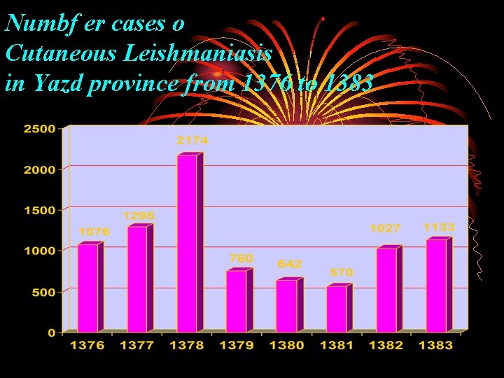 Numbf er cases o Cutaneous Leishmaniasis in Yazd province from 1376 to 1383 