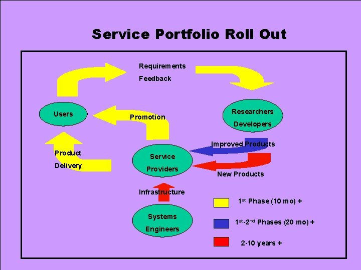 Service Portfolio Roll Out Requirements Feedback Users Promotion Researchers Developers Improved Products Product Service