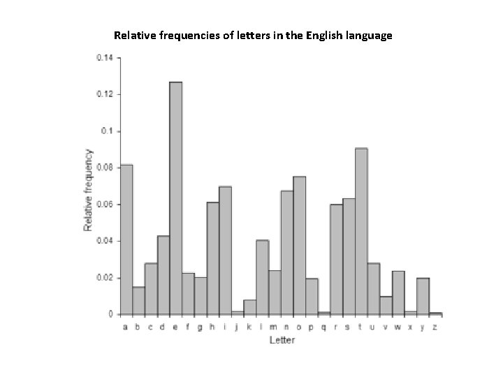 Relative frequencies of letters in the English language 