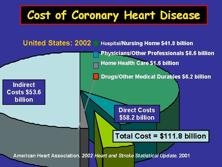 Cost of Coronary Heart Disease United States: 2002 Hospital/Nursing Home $41. 8 billion Physicians/Other
