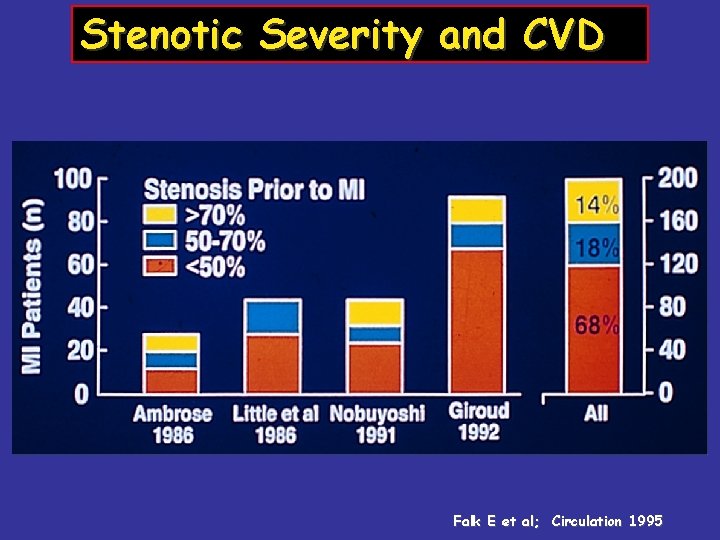 Stenotic Severity and CVD Falk E et al; Circulation 1995 