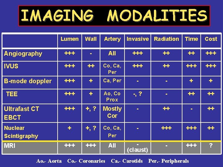 IMAGING MODALITIES Lumen Wall Artery Angiography +++ - All +++ IVUS +++ ++ Co,