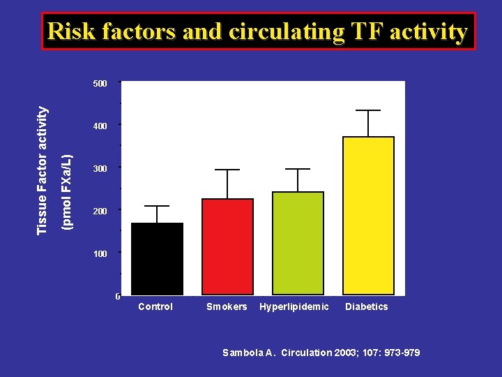 Risk factors and circulating TF activity 400 (pmol FXa/L) Tissue Factor activity 500 300