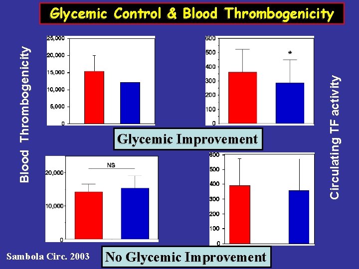Sambola Circ. 2003 Glycemic Improvement No Glycemic Improvement Circulating TF activity Blood Thrombogenicity Glycemic