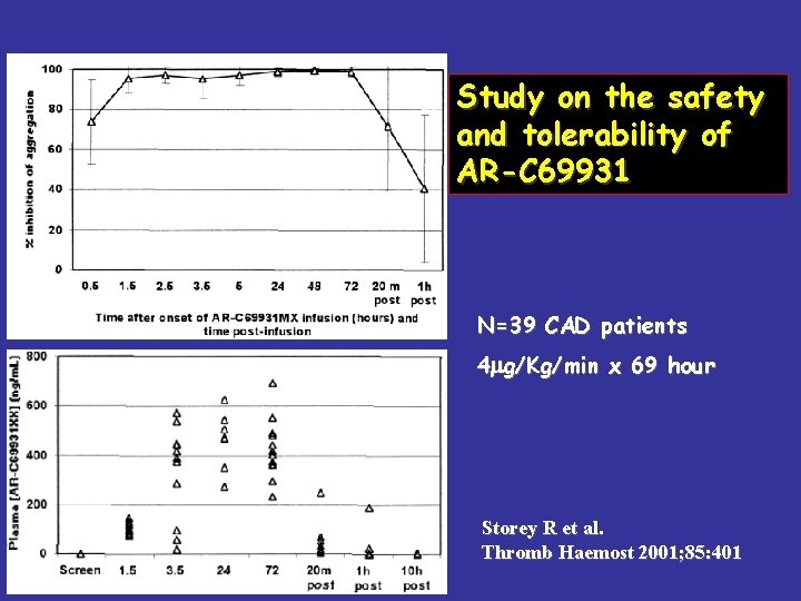 Study on the safety and tolerability of AR-C 69931 N=39 CAD patients 4 mg/Kg/min
