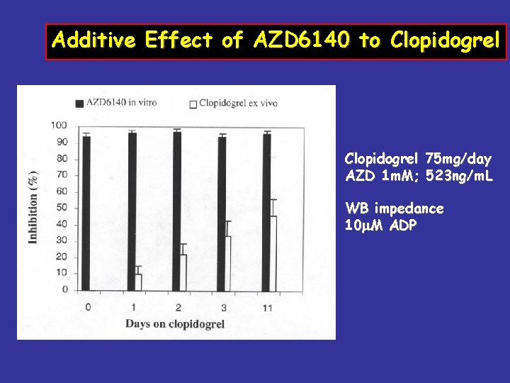 Additive Effect of AZD 6140 to Clopidogrel 75 mg/day AZD 1 m. M; 523