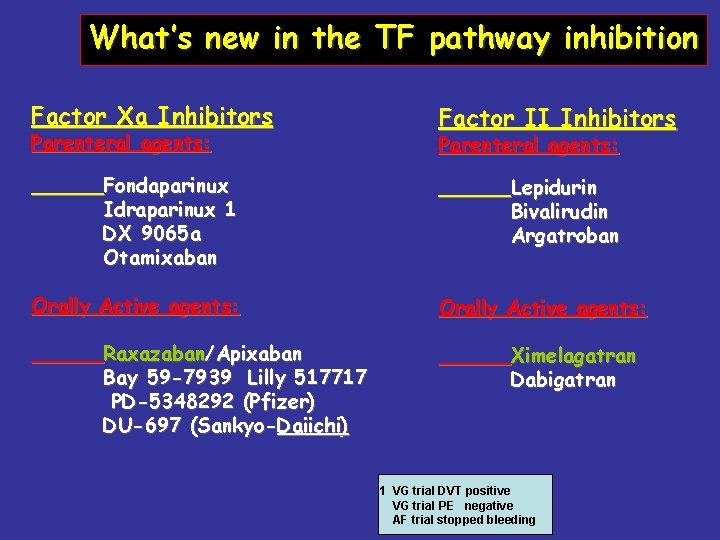 What’s new in the TF pathway inhibition Factor Xa Inhibitors Parenteral agents: Fondaparinux Idraparinux