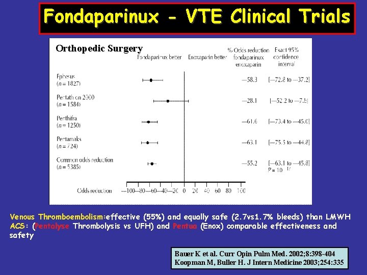 Fondaparinux - VTE Clinical Trials Orthopedic Surgery Venous Thromboembolism: effective (55%) and equally safe