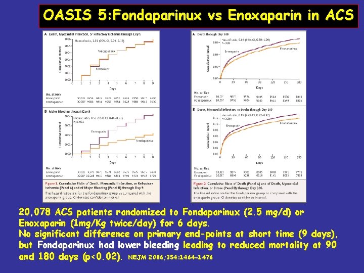 OASIS 5: Fondaparinux vs Enoxaparin in ACS 20, 078 ACS patients randomized to Fondaparinux