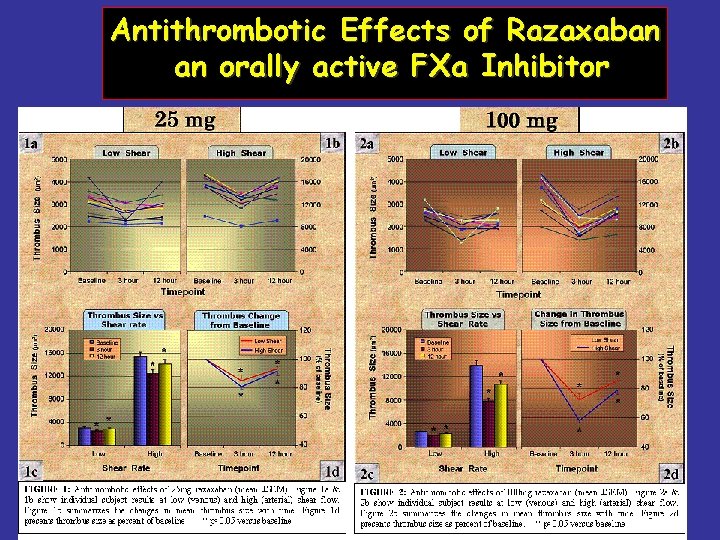 Antithrombotic Effects of Razaxaban an orally active FXa Inhibitor 