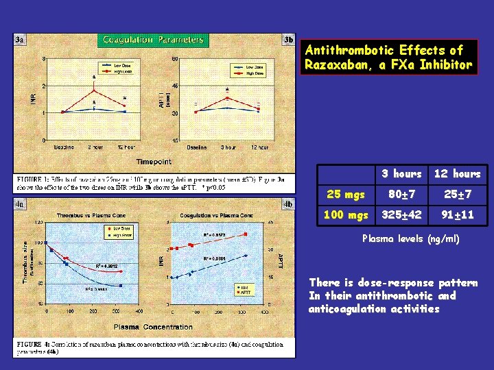 Antithrombotic Effects of Razaxaban, a FXa Inhibitor 3 hours 12 hours 25 mgs 80±