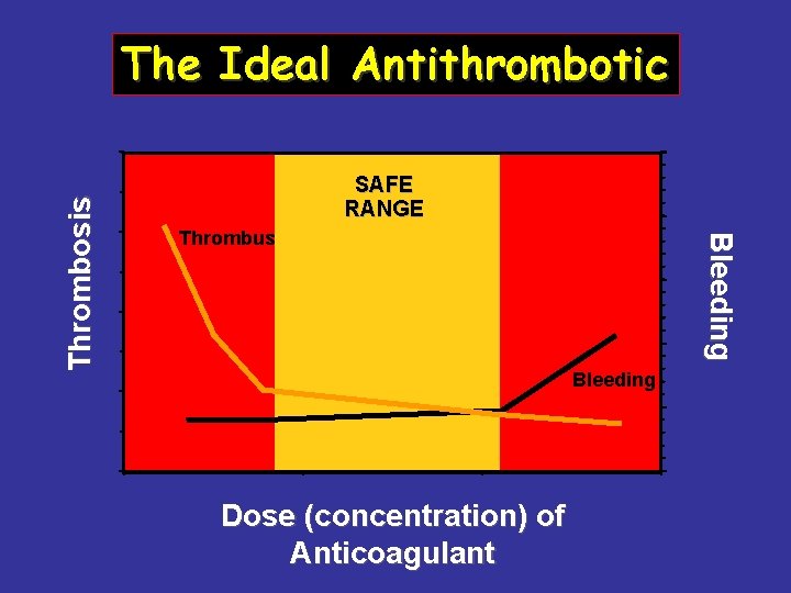 SAFE RANGE Thrombus Bleeding Thrombosis The Ideal Antithrombotic Bleeding Dose (concentration) of Anticoagulant 