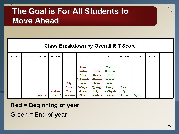 The Goal is For All Students to Move Ahead Class Breakdown by Overall RIT