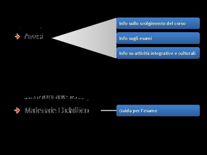 Info sullo svolgimento del corso Info sugli esami Info su attività integrative e culturali