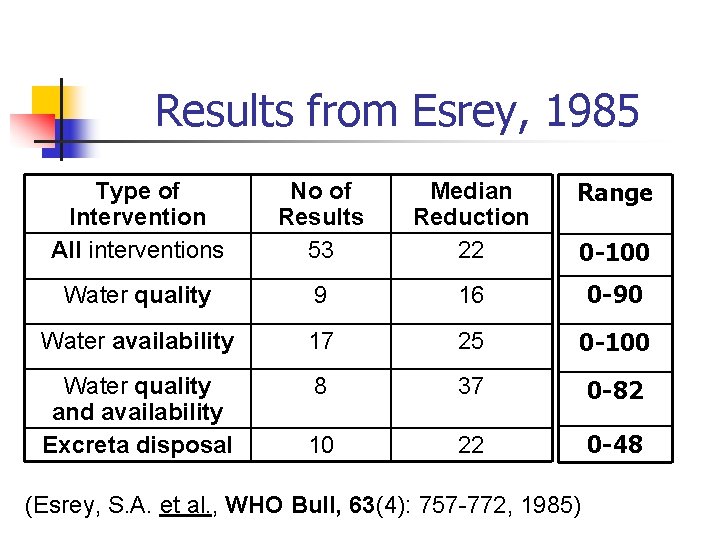 Results from Esrey, 1985 Type of Intervention All interventions No of Results 53 Median