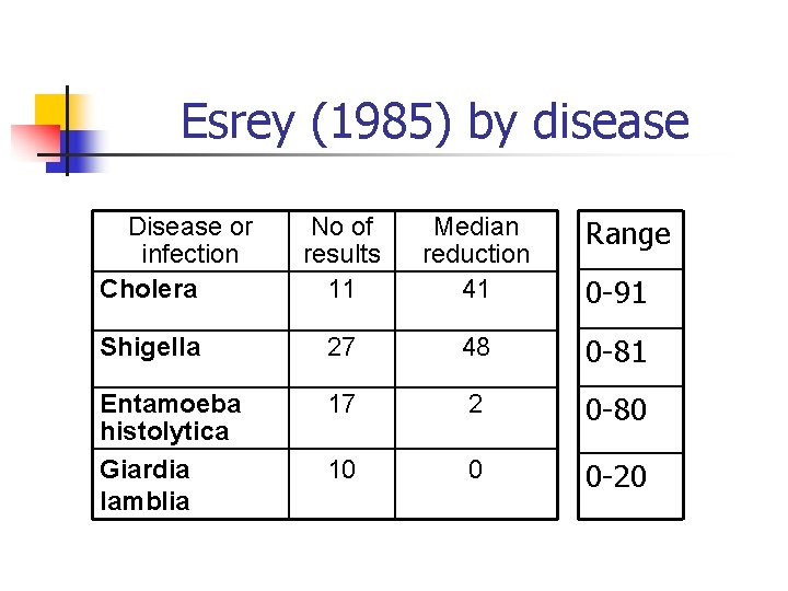 Esrey (1985) by disease Disease or infection Cholera No of results 11 Median reduction
