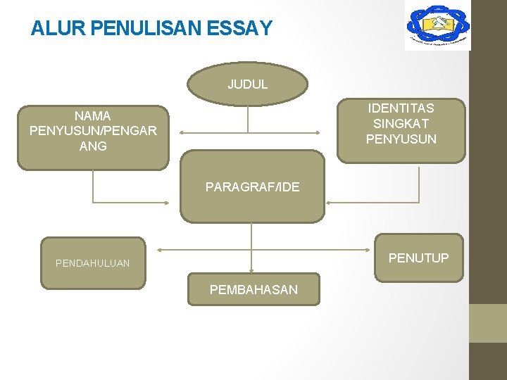 ALUR PENULISAN ESSAY JUDUL IDENTITAS SINGKAT PENYUSUN NAMA PENYUSUN/PENGAR ANG PARAGRAF/IDE PENUTUP PENDAHULUAN PEMBAHASAN