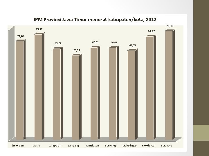 IPM Provinsi Jawa Timur menurut kabupaten/kota, 2012 78, 33 75, 97 74, 42 71,