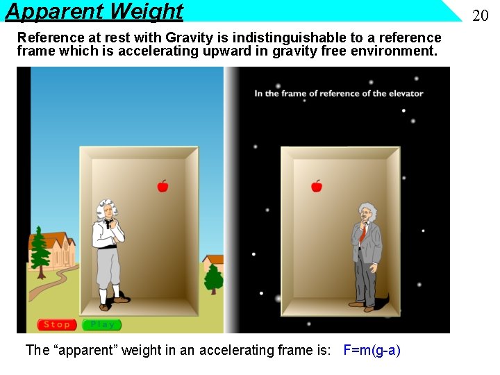 Apparent Weight Reference at rest with Gravity is indistinguishable to a reference frame which Apparent Weight Reference at rest with Gravity is indistinguishable to a reference frame which