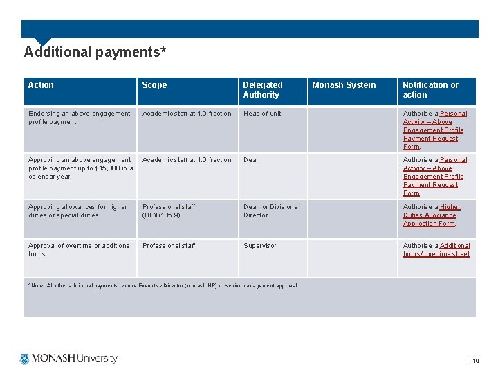 Additional payments* Action Scope Delegated Authority Monash System Notification or action Endorsing an above