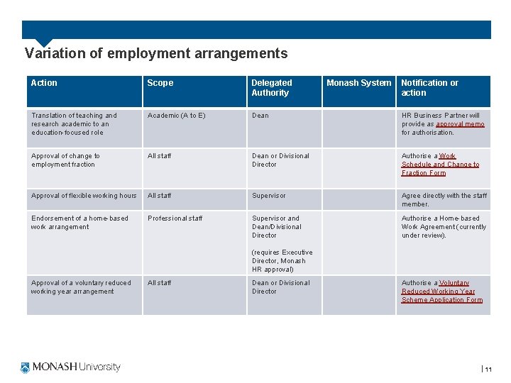 Variation of employment arrangements Action Scope Delegated Authority Monash System Notification or action Translation