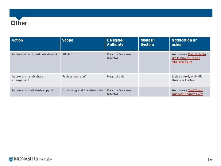 Other Action Scope Delegated Authority Monash System Notification or action Authorisation of paid outside