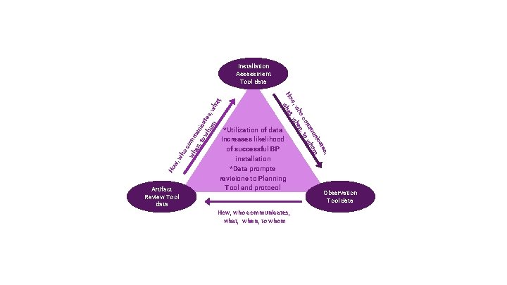 Evolving Communication Driver System wh oc wh omm en , to unic wh ates