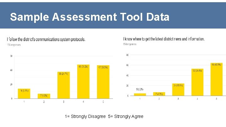 Sample Assessment Tool Data 1= Strongly Disagree 5= Strongly Agree 