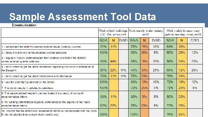 Sample Assessment Tool Data 