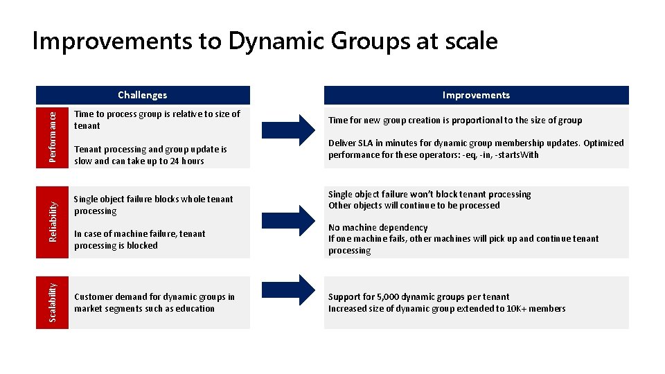 Improvements to Dynamic Groups at scale Scalability Reliability Performance Challenges Time to process group