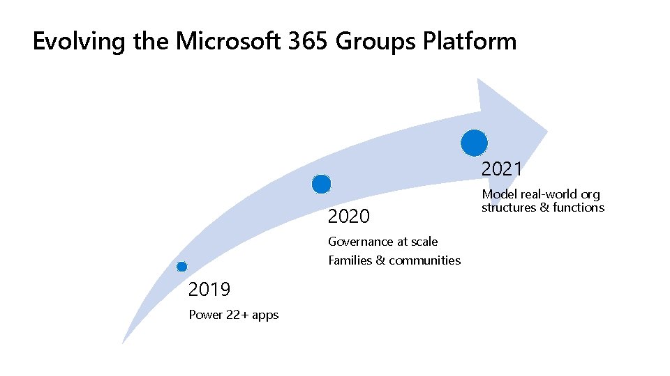 Evolving the Microsoft 365 Groups Platform 2021 2020 Governance at scale Families & communities