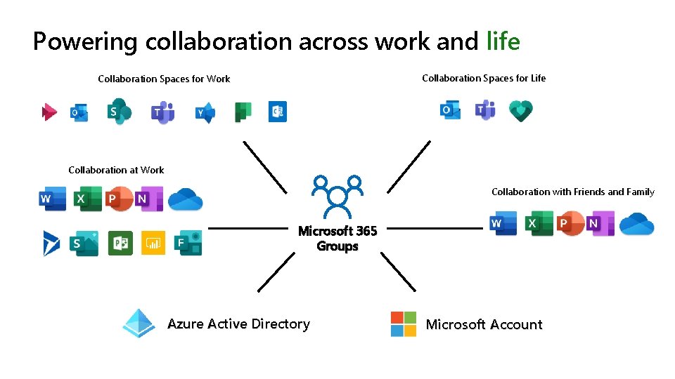 Powering collaboration across work and life Collaboration Spaces for Life Collaboration Spaces for Work