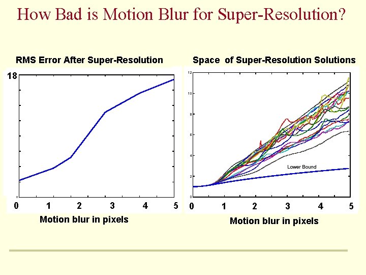 How Bad is Motion Blur for Super-Resolution? RMS Error After Super-Resolution Space of Super-Resolution