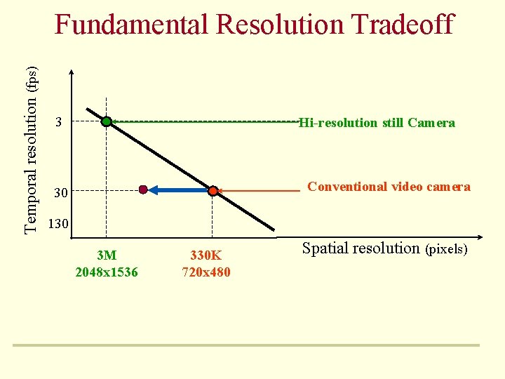 Temporal resolution (fps) Fundamental Resolution Tradeoff 3 Hi-resolution still Camera Conventional video camera 30